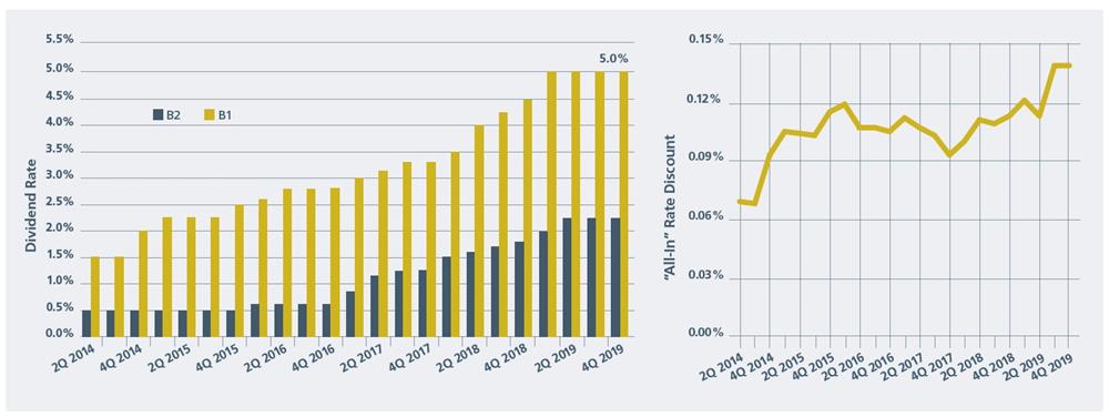 Q3 2019 Dividend Chart