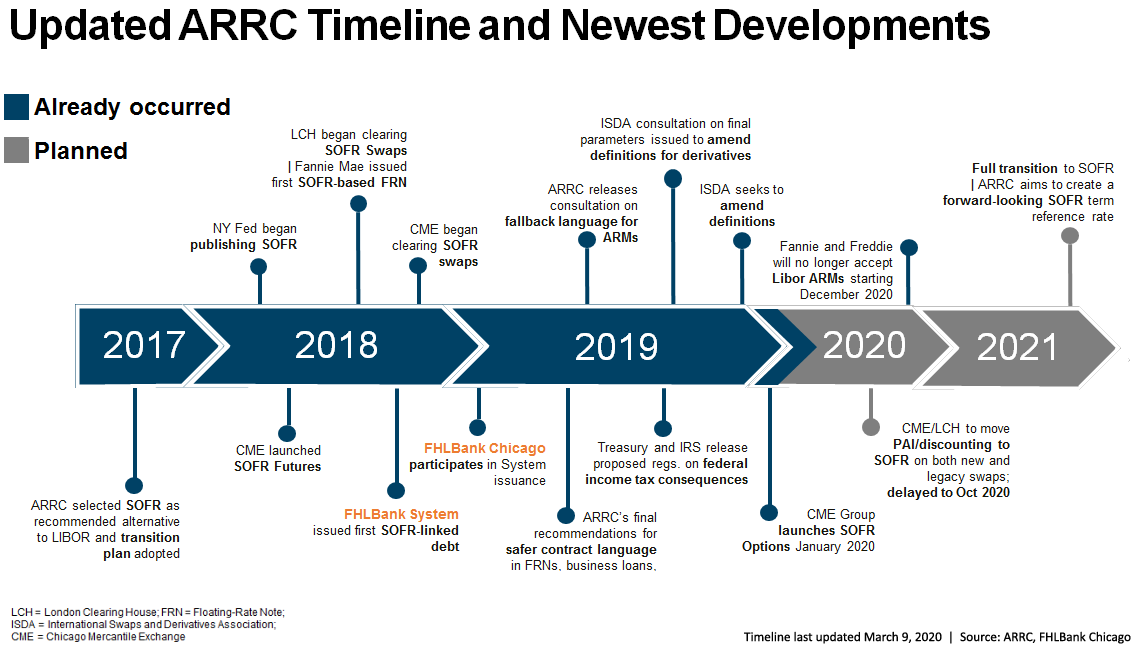 LIBOR Transition