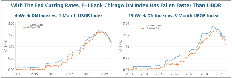 FHLBC DN Index FHLBC DN Index